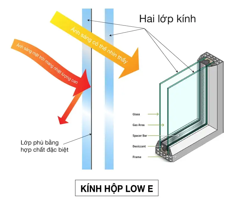 Kính hộp Low-E là gì? Lý do nên chọn cho cửa nhôm cao cấp